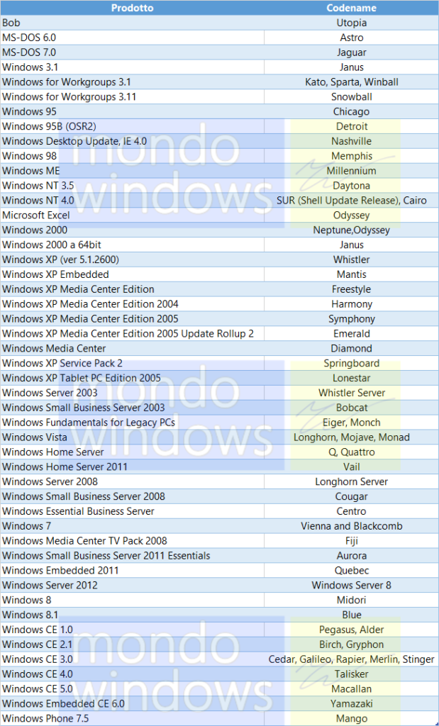 windows codename