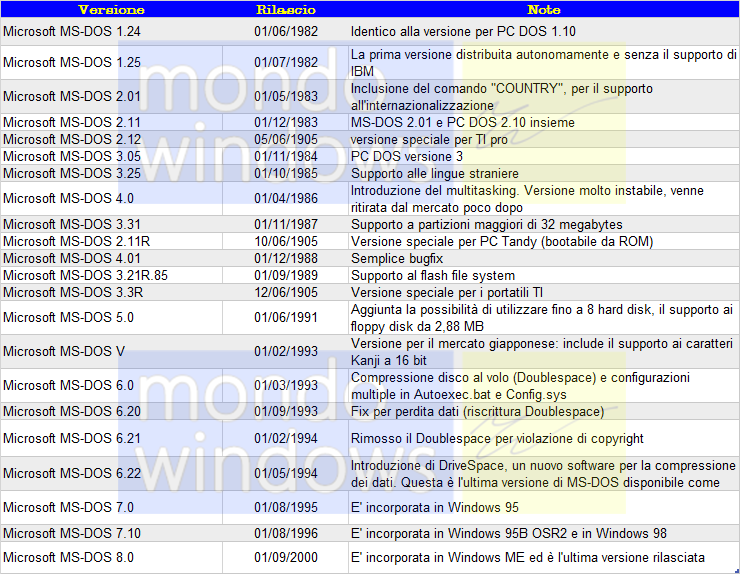 versioni ms-dos